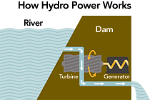 How Hydro Power Works