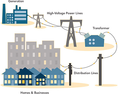 Generation/distribution flow