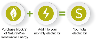 How NatureWise Works