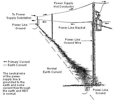 Power lines