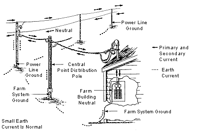 Equipment grounding