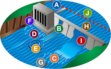 Critical danger zones at dams