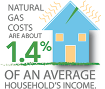 Value of Natural Gas