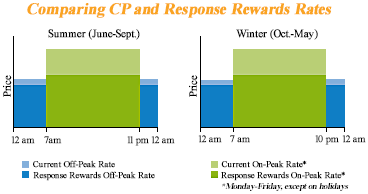 Comparing CP and Response Rewards energy rates