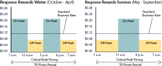 Cg-1 and Cg-2 Small Business Response Rewards