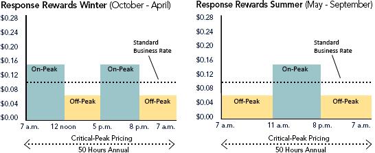 Cg-5 Small Business Response Rewards