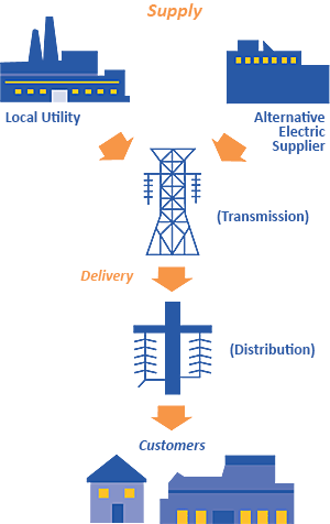 Supply - Delivery