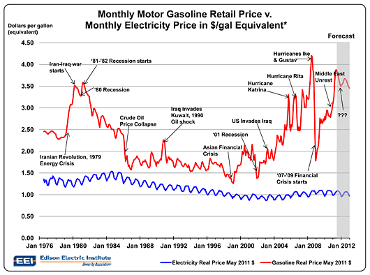 Monthly motor gasoline retail price vs Monthly electricity price in $/gal equivalent