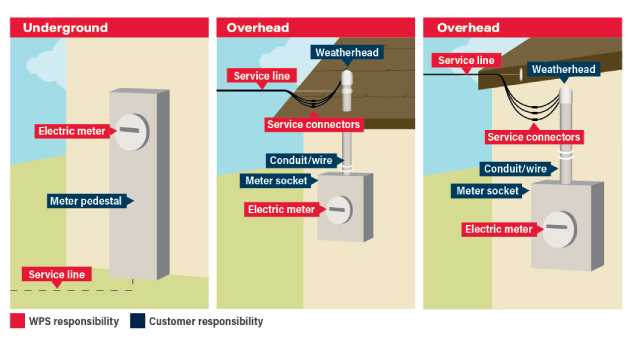 customer and WPS service equipment responsibility